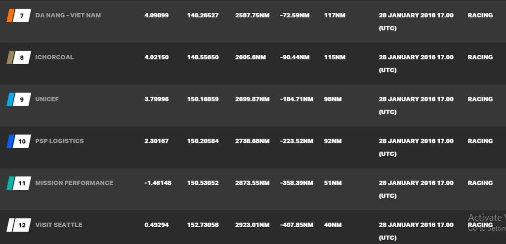 Current race standings - 2015-16 Clipper Round the World Yacht Race &copy; Clipper Ventures