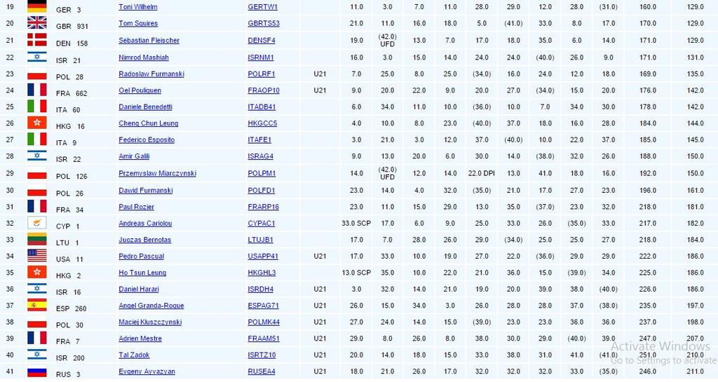 Results - 2016 RS:X World Windsurfing Championships Eilat © RS:X Class . http://www.rsxclass.com