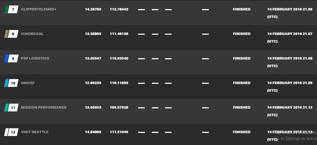Current race standings - 2015-16 Clipper Round the World Yacht Race © Clipper Ventures