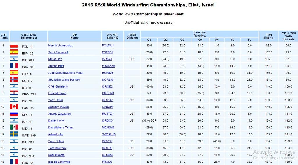Results - 2016 RS:X World Windsurfing Championships Eilat © RS:X Class . http://www.rsxclass.com