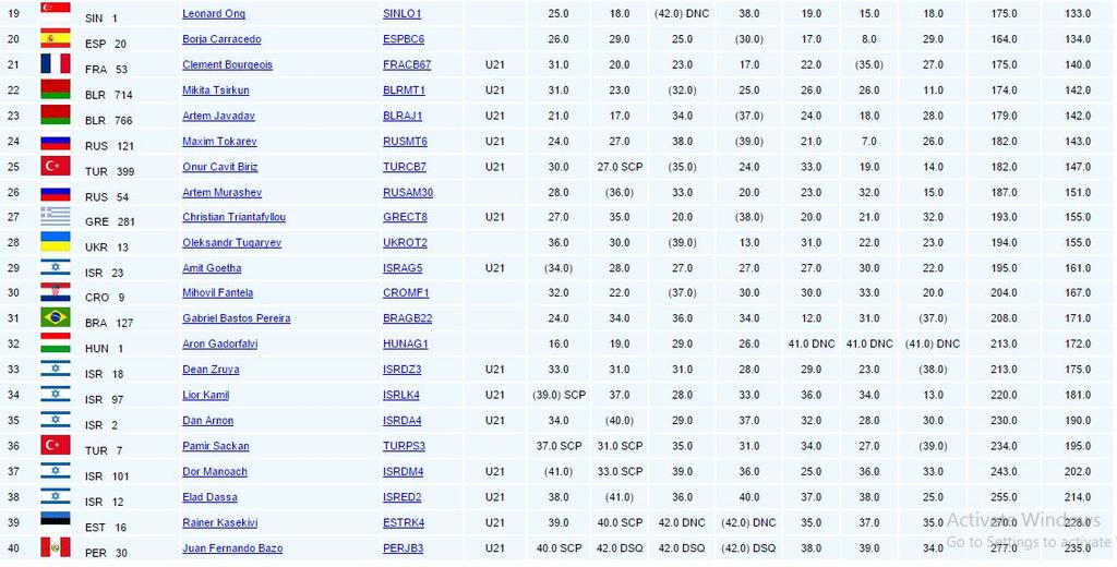 Results - 2016 RS:X World Windsurfing Championships Eilat © RS:X Class . http://www.rsxclass.com
