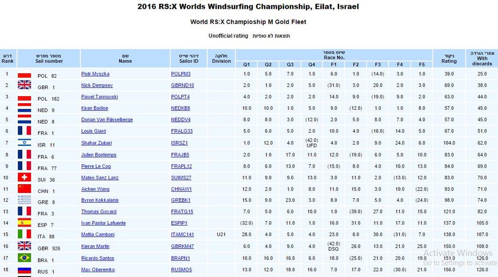 Results - 2016 RS:X World Windsurfing Championships Eilat © RS:X Class . http://www.rsxclass.com