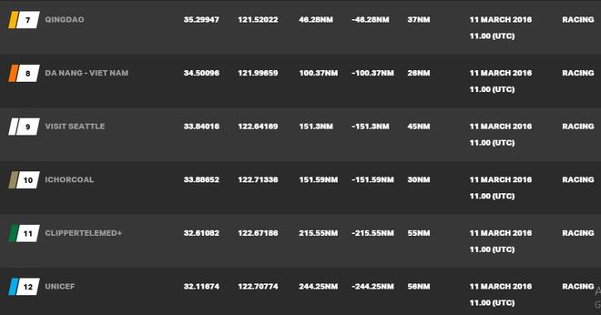 Current race standings - 2015-16 Clipper Round the World Yacht Race © Clipper Ventures