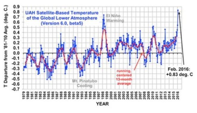 Satellite data shows Feb setting crazy heat records. 'Whopping' © Dr. Roy Spencer