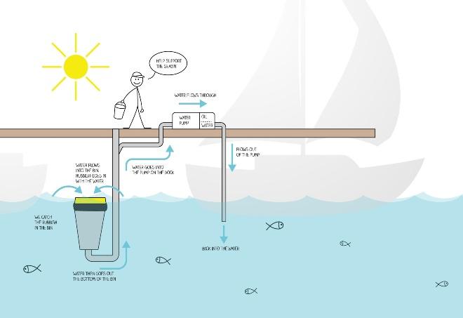 Seabin Pty Ltd an innovative technologies company active in the fight against water pollution © Seabin Project