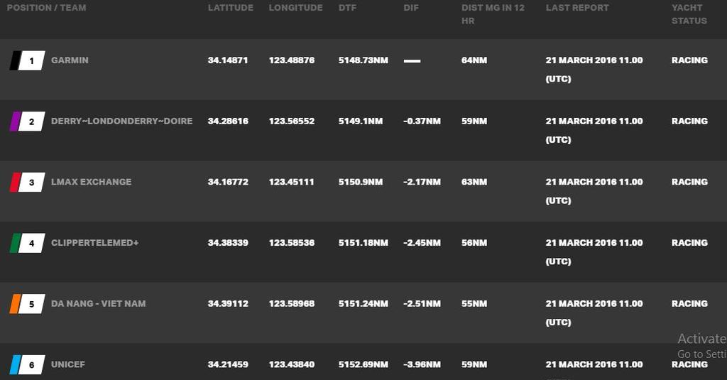 Current race standings - 2015-16 Clipper Round the World Yacht Race © Clipper Ventures