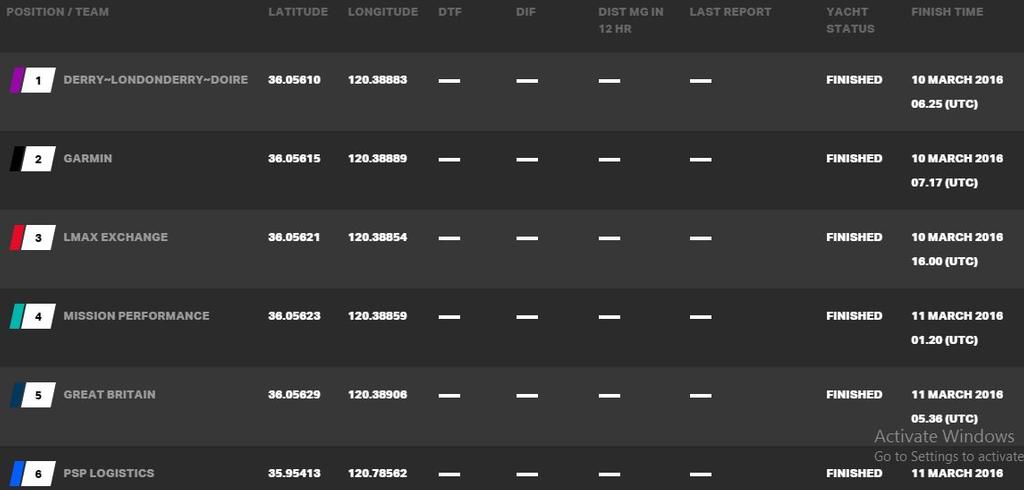 Current race standings - 2015-16 Clipper Round the World Yacht Race © Clipper Ventures