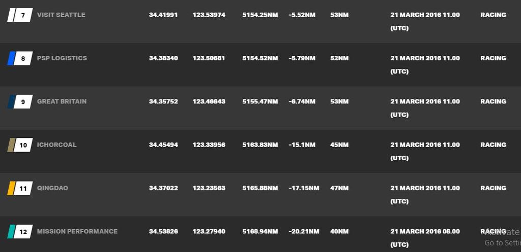 Current race standings - 2015-16 Clipper Round the World Yacht Race © Clipper Ventures