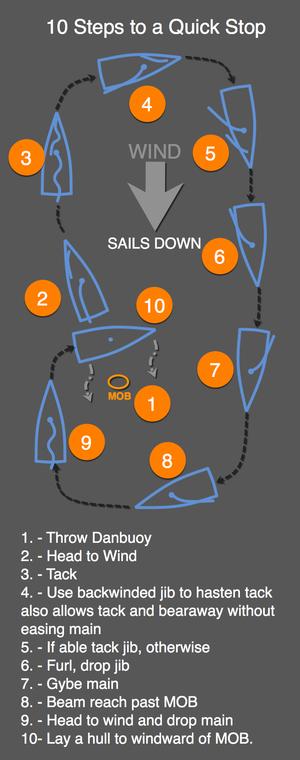 10 steps to a quick stop - Island Cruising Assoc - Man Overboard photo copyright Island Cruising Association New Zealand taken at  and featuring the  class