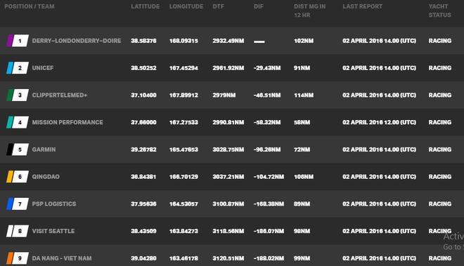 Current race standings - 2015-16 Clipper Round the World Yacht Race © Clipper Ventures