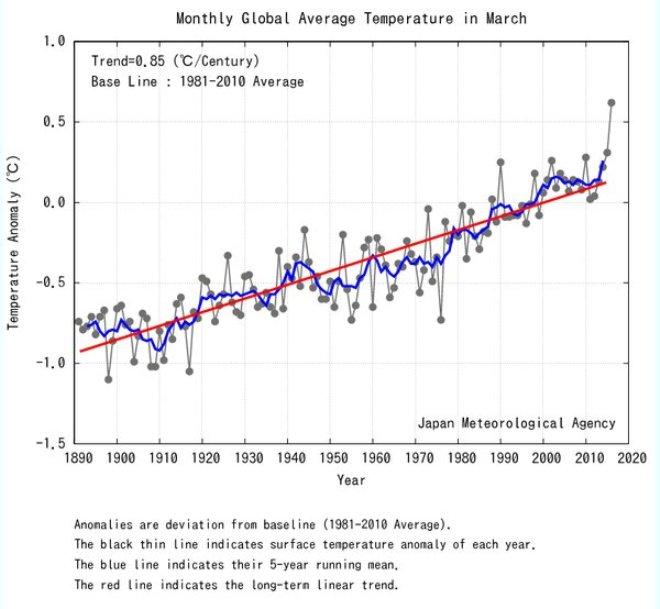 JMA - Global temp records smashed (again) in March, 1.07°C above 20th C avg © WMOnews