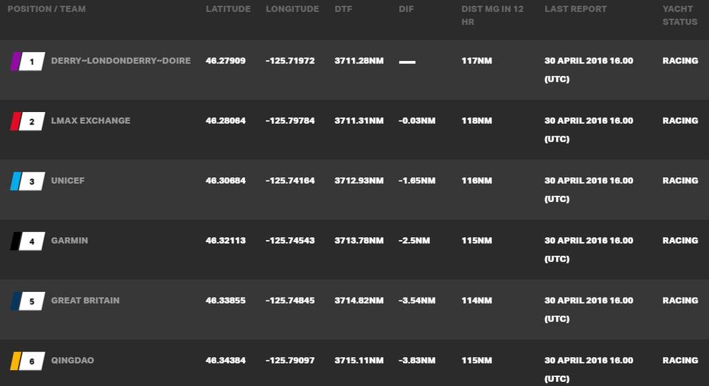 Current race standings © Clipper Ventures