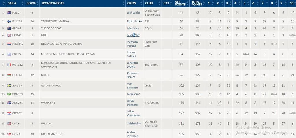 Finn class results 1/3 © Trofeo Princesa Sofía