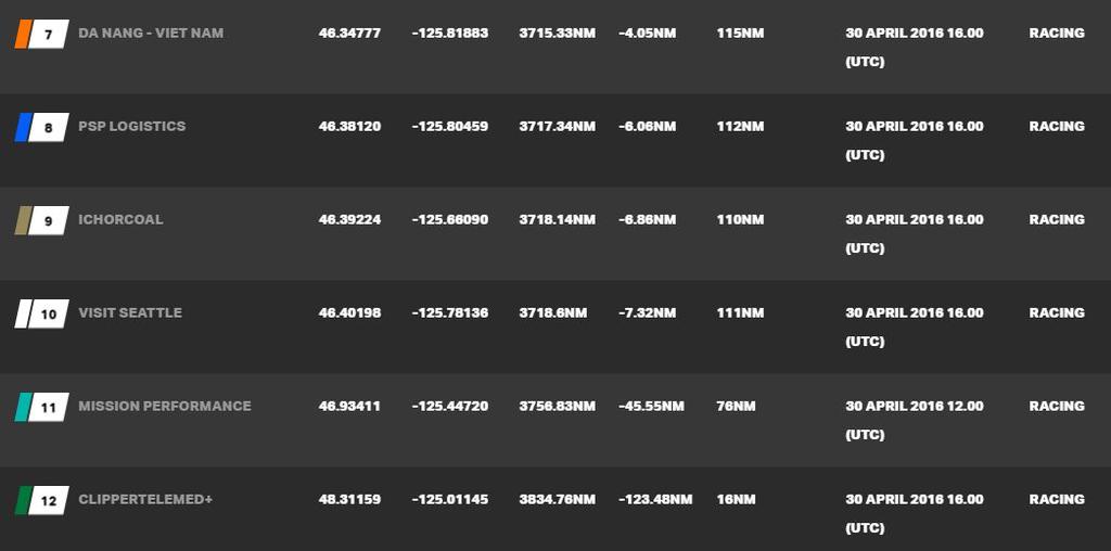 Current race standings © Clipper Ventures