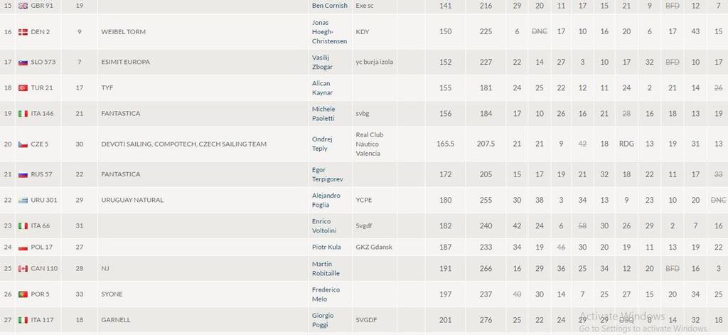 Finn class results 2/3 © Trofeo Princesa Sofía