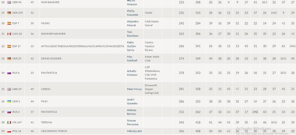 Finn class results 3/3 © Trofeo Princesa Sofía