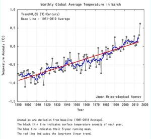 JMA - Global temp records smashed (again) in March, 1.07°C above 20th C avg photo copyright WMOnews taken at  and featuring the  class