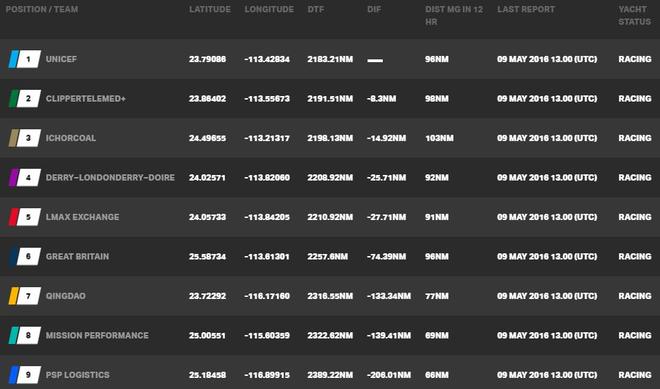 Current race standings - Clipper Race PSP Logistics Panama Cup © Clipper Ventures