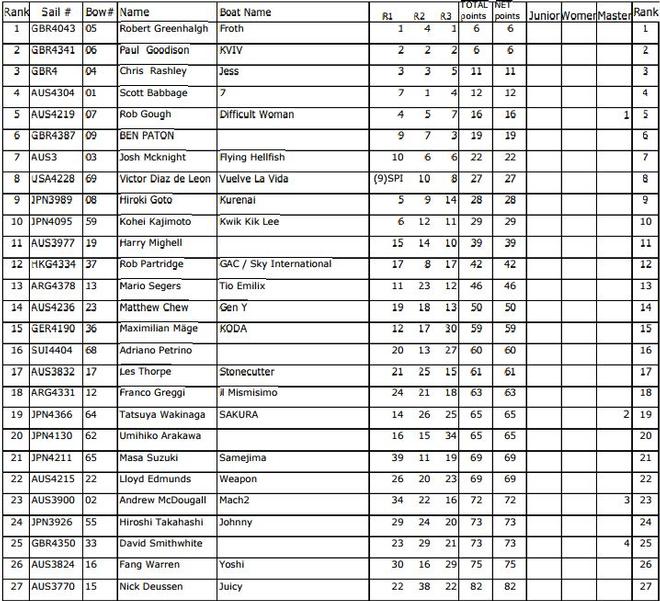 Results - 2016 YANMAR Moth World Championships © International Moth Class Association