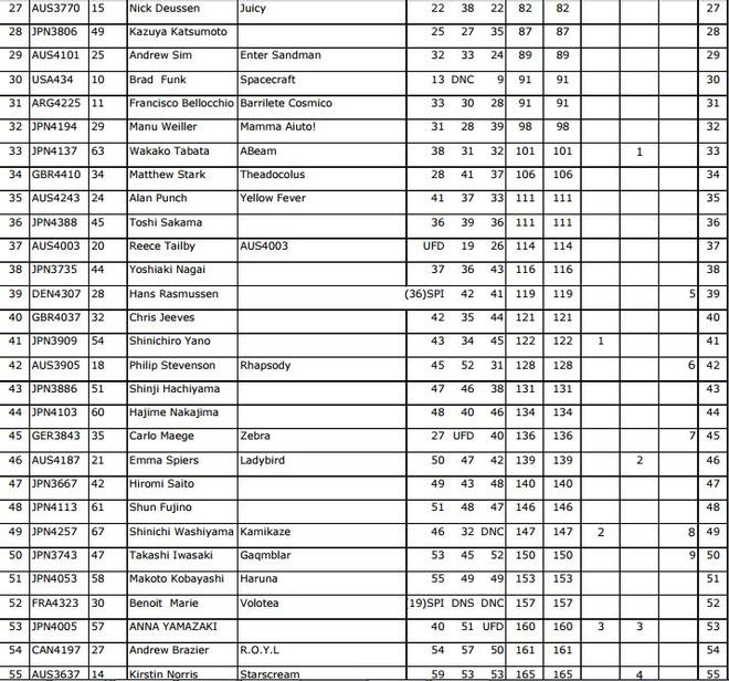 Results - 2016 YANMAR Moth World Championships © International Moth Class Association