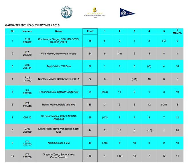 2016 Garda Trentino Olympic - Results &copy; SW