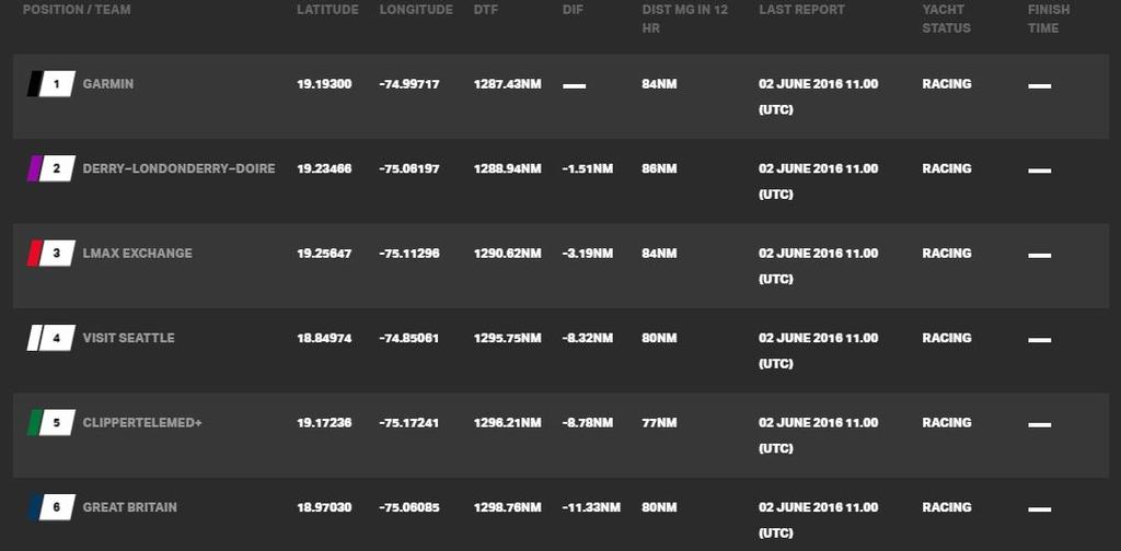 Current race standings - Clipper Round the World Yacht Race © Clipper Ventures