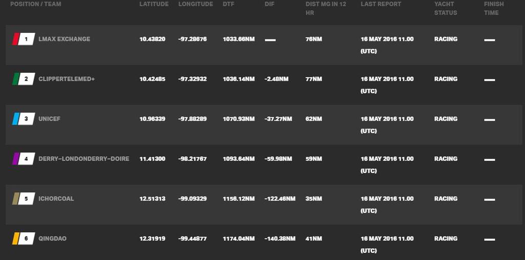 Current race standings - Clipper Round the World Yacht Race © Clipper Ventures