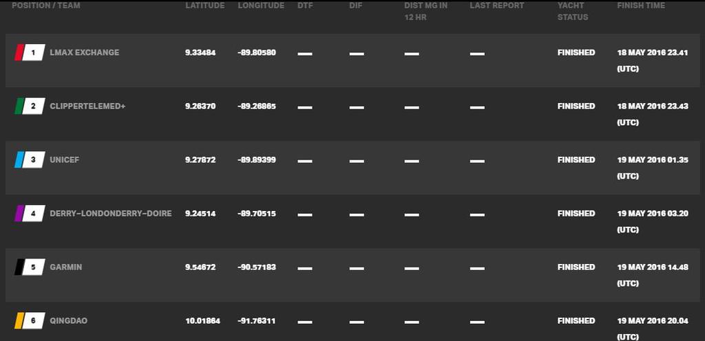 Current race standings - Clipper Round the World Race © Clipper Ventures