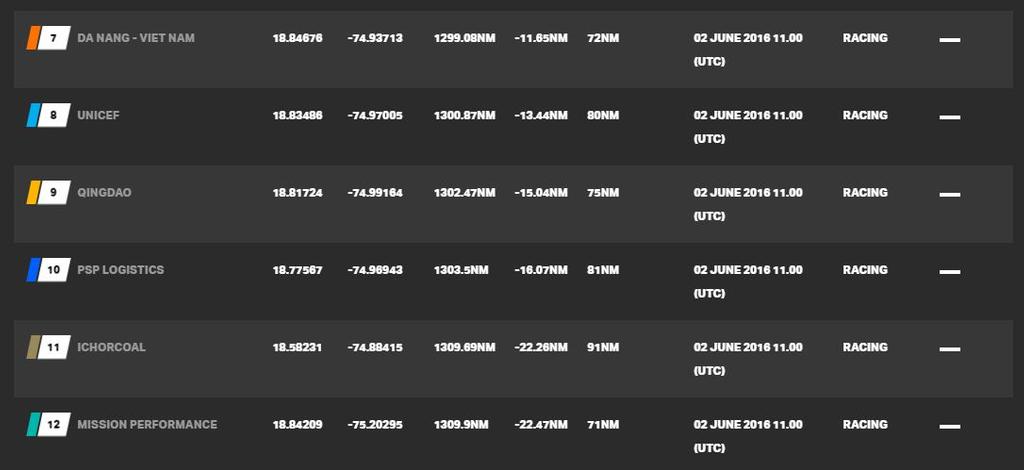 Current race standings - Clipper Round the World Yacht Race © Clipper Ventures