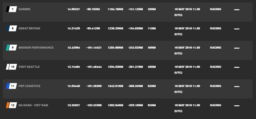 Current race standings - Clipper Round the World Yacht Race © Clipper Ventures