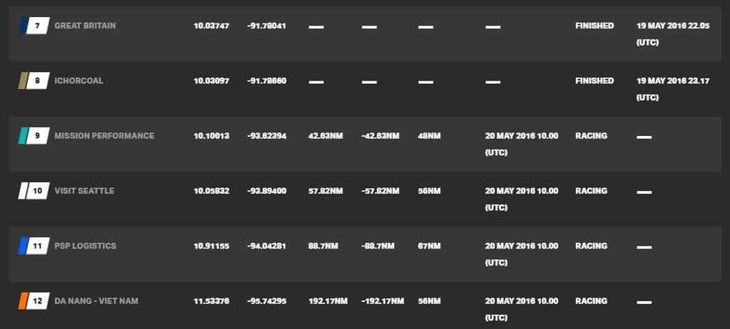 Current race standings - Clipper Round the World Race © Clipper Ventures