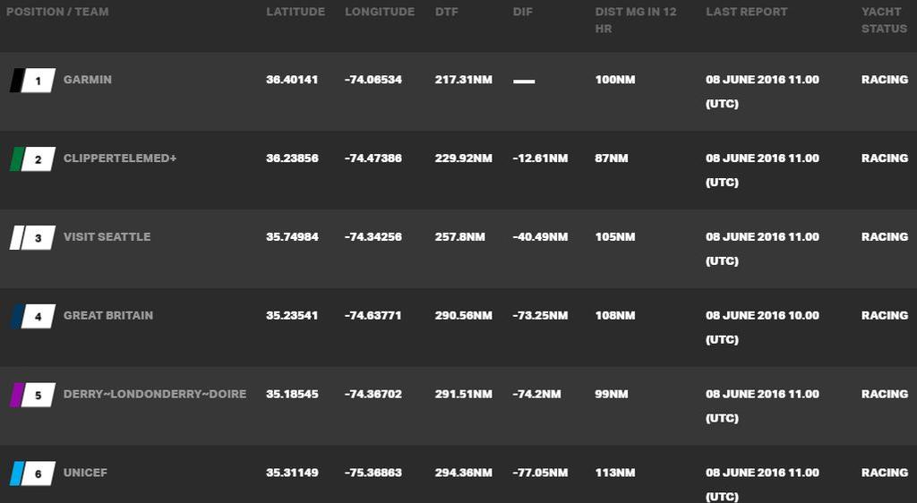 Current race standings - Clipper Race – LMAX Exchange – Race of The Americas © Clipper Ventures