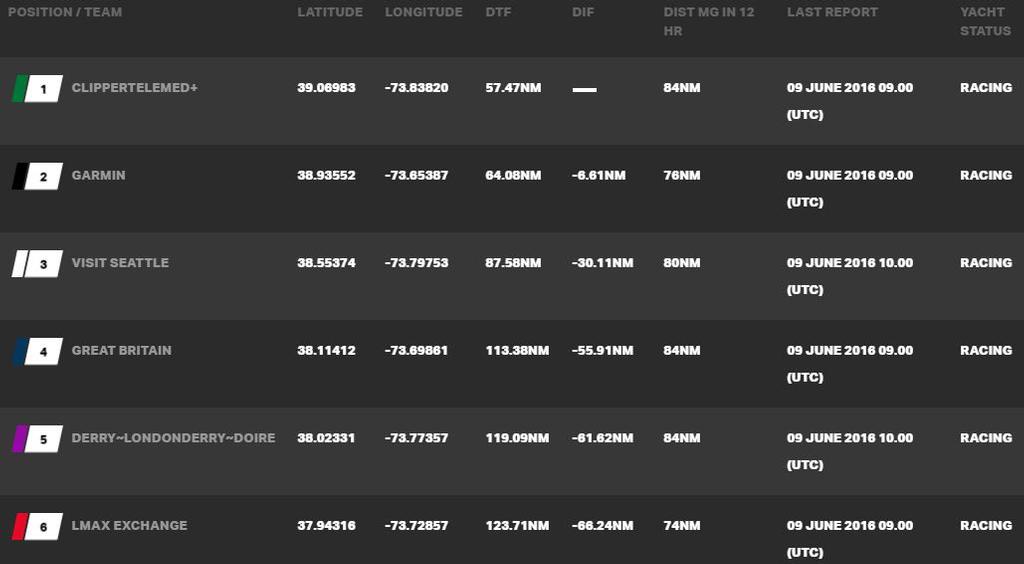 Current race standings - Clipper Race – LMAX Exchange – Race of The Americas photo copyright Clipper Ventures taken at  and featuring the  class