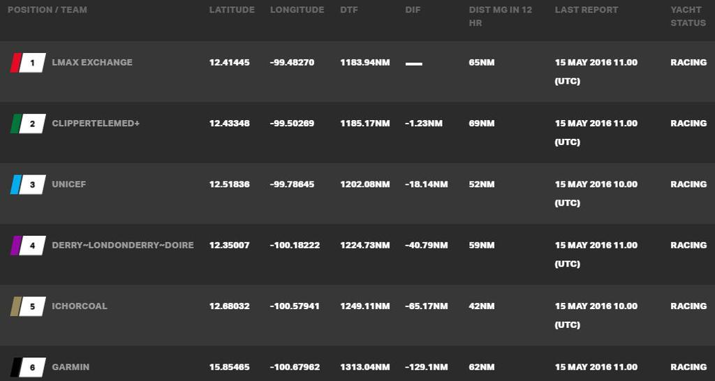 Current race standings - Clipper Race PSP Logistics Panama Cup © Clipper Ventures