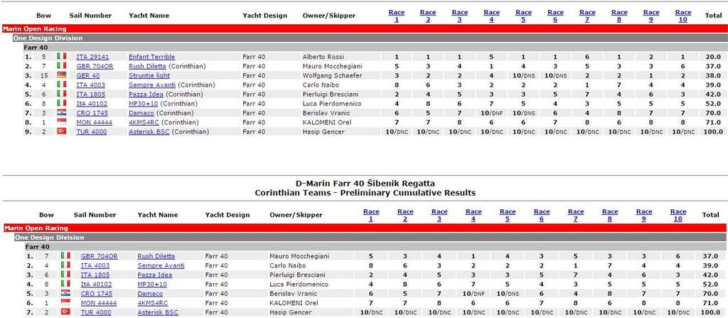 Preliminary Cumulative Results © Yacht Scoring