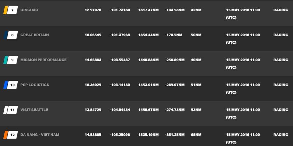 Current race standings - Clipper Race PSP Logistics Panama Cup © Clipper Ventures
