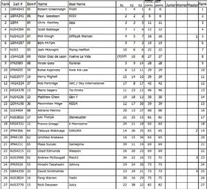 Results - 2016 YANMAR Moth World Championships photo copyright International Moth Class Association taken at  and featuring the  class