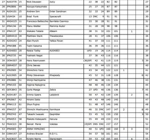 Results - 2016 YANMAR Moth World Championships photo copyright International Moth Class Association taken at  and featuring the  class