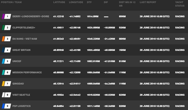 Current race standings - Clipper Round the World Yacht Race © Clipper Ventures