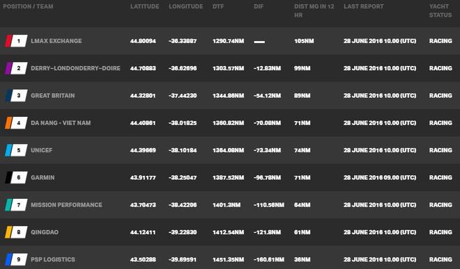 Current race standings - Clipper Yacht Race – The Legenderry Finale © Clipper Ventures