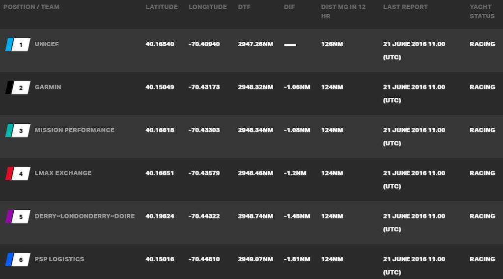 Current race standings - Clipper Round the World Yacht Race © Clipper Ventures