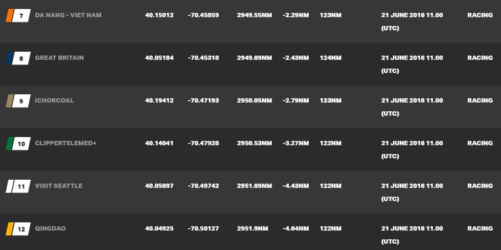 Current race standings - Clipper Round the World Yacht Race © Clipper Ventures