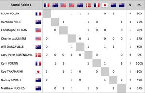 Overall results - 2016 Youth Match Racing World Championship photo copyright Balagny Matthias taken at  and featuring the  class