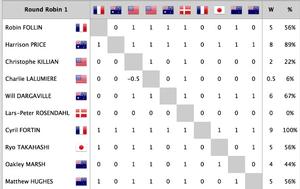 Results for the first Round Robin - 2016 Youth Match Racing World Championship photo copyright matchracingresults.com taken at  and featuring the  class