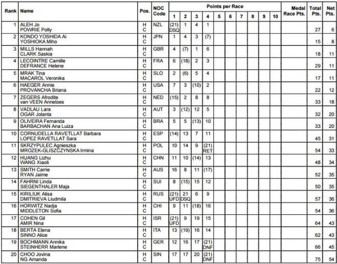 470 Women Results © Rio 2016