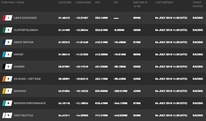 Current race standings - Clipper Yacht Race – The Legenderry Finale © Clipper Ventures