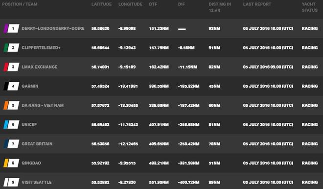 Current race standings - Clipper Yacht Race – The Legenderry Finale © Clipper Ventures