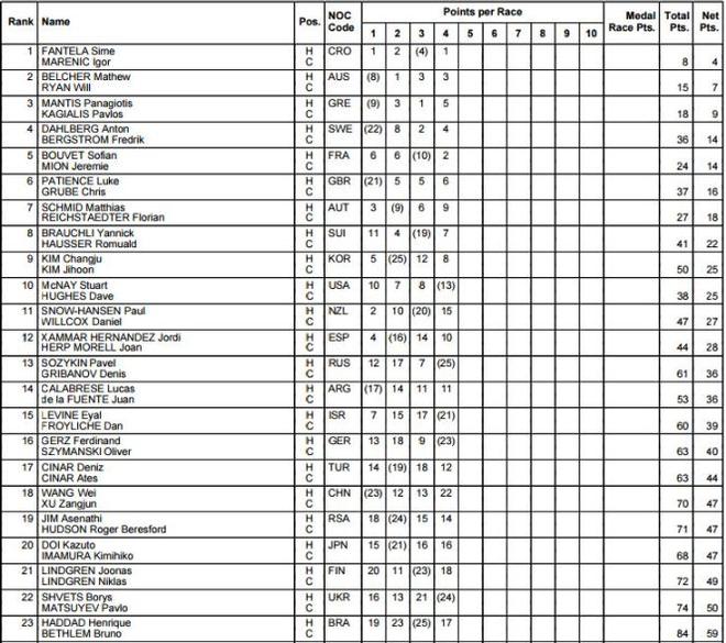 470 Men Results © Rio 2016