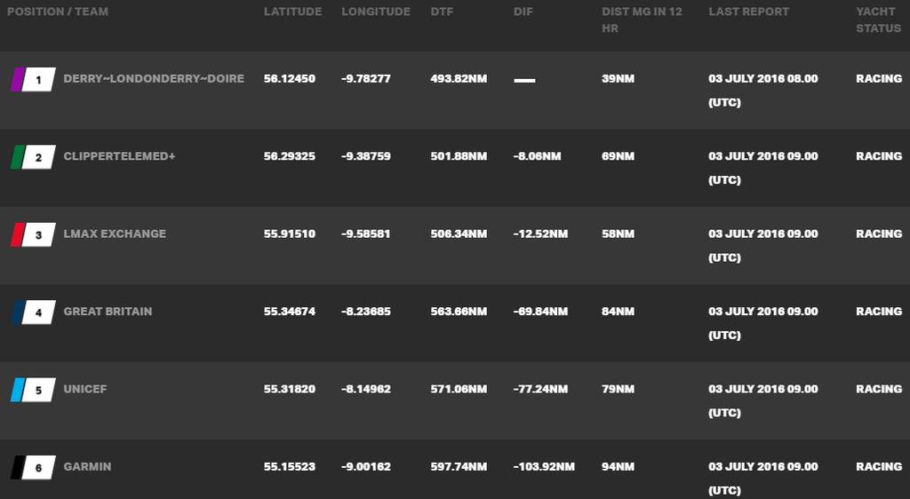 Current race standings - Clipper Yacht Race – The Legenderry Finale © Clipper Ventures