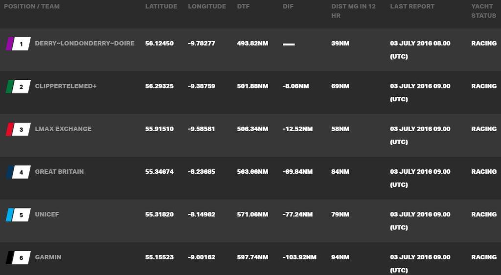 Current race standings - Clipper Yacht Race – The Legenderry Finale photo copyright Clipper Ventures taken at  and featuring the  class